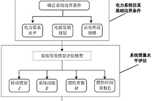 计及储能的新型电力系统惯量水平评估方法