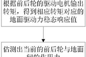 用于四轮独立驱动电动车的最大转矩估计驱动防滑算法