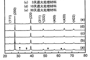 提高AG-PB-SB-TE热电材料性能的方法