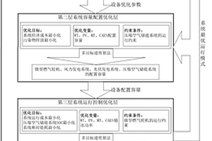 综合能源系统多目标集成设计与优化控制方法