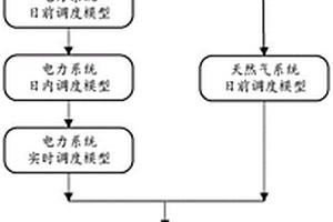 基于多阶段随机优化的电-气综合能源系统运行方法