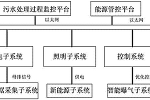 基于节能设计的污水处理过程监控系统