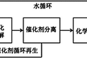 由木糖直接水热催化加氢制备化学品的方法