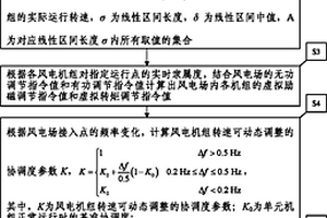 直驱风电机组电压-频率综合控制方法