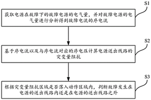 基于序突变量阻抗判别电源故障方法、系统及设备