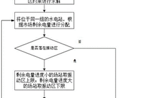 考虑跨越多段水电振动区的风水协调有功协调控制方法