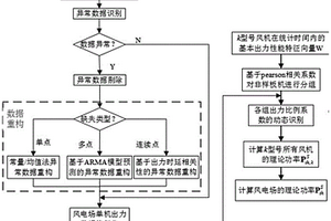 基于机组运行性能评估的风电场理论功率计算方法