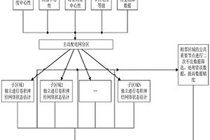 主动配电网分布式状态估计方法