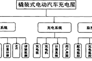 集中直流供电撬装式电动汽车充电屋