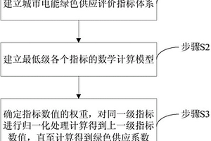 城市电能绿色供应评价方法