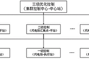 适应大规模风电并网的无功电压控制方法