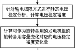 基于电压稳定裕度的发电旋转备用容量优化方法