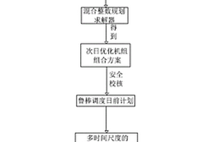 间歇式发电并网条件下的电力系统日前鲁棒调度系统