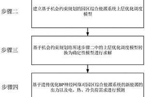 园区综合能源系统双层优化调度方法及装置