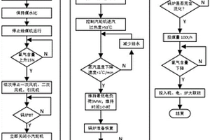 实现CFB机组停炉不停机的灵活调峰控制方法