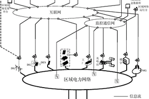 基于区域电网架构的分布式电能资源接入运行系统