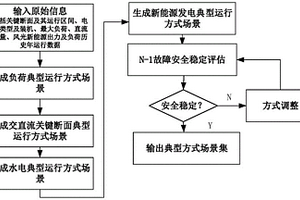 电力系统典型运行方式场景生成方法、装置及系统