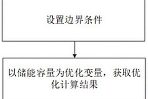 用于风光储联合运营的储能优化配置方法