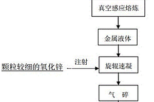 电容型镍氢动力电池用氧化锌基贮氢合金及其制备方法