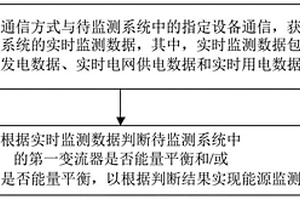 能源在线监测方法、装置及系统