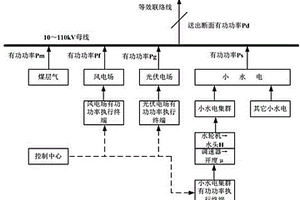 小水电集群的地区电网风光水气发电互补控制方法