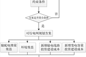 适应电力市场化改革的电源和电网协调规划方法