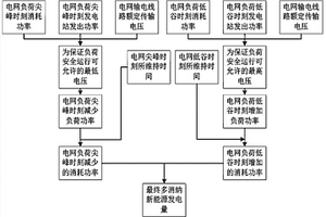 调节电压提升清洁能源消纳方法