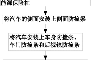 减小汽车撞击力的方法