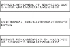 光伏电站制氢储能的方法及设备