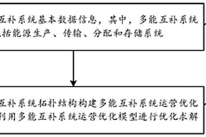 基于清洁能源的多能互补系统运营优化方法