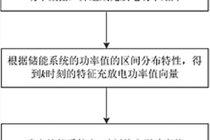 储能系统典型工况曲线的获取方法及系统