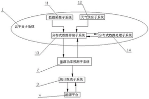 基于云平台的分布式光伏集群功率预测系统