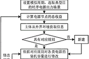 基于演化博弈理论的多能源电力系统电源规划方法