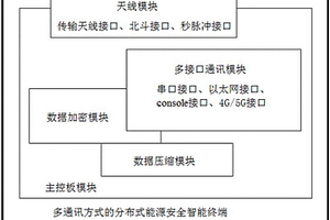 基于多通讯方式的分布式能源安全智能终端