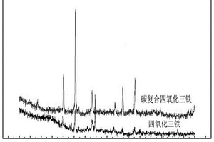 锂离子电池负极的制备方法