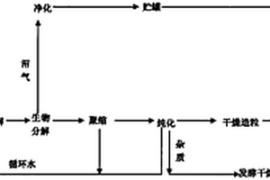 用桔杆无污染制取多维多元素寡聚糖功能性保健品、沼气、有机肥的方法