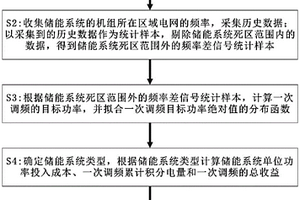 面向一次调频储能系统功率和能量配置的方法