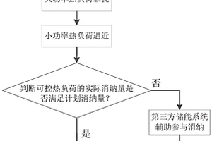 虚拟电厂可控热负荷调度方法、系统、设备和电子介质