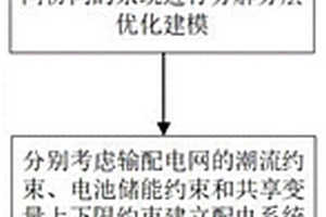 输配电网协同的储能系统优化规划方法及装置