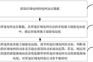 电网功率平衡控制方法、装置及储能电站集群