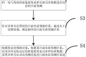 基于多种能源结构下的电网负荷预测方法