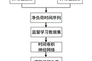 有源配电网净负荷概率预测方法