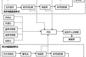 分布式新能源发电量监控与智能优化系统