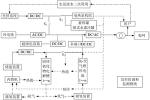 风光发电和制氢储氢系统及其运行控制方法