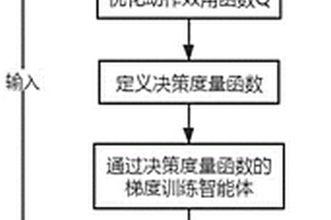 基于人工神经网络及深度强化学习的AVC智能控制方法