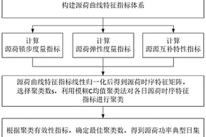 考虑时序曲线特征的源荷功率典型日集生成方法