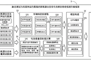 融合测试与车联网的电池剩余寿命预测方法及系统