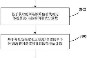 邻近基波/谐波的间谐波检测方法和装置