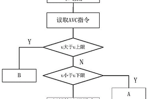 电站多无功源分级动态协调控制方法及装置