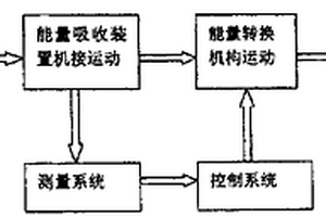 海洋波浪能自动调配能量吸收方法